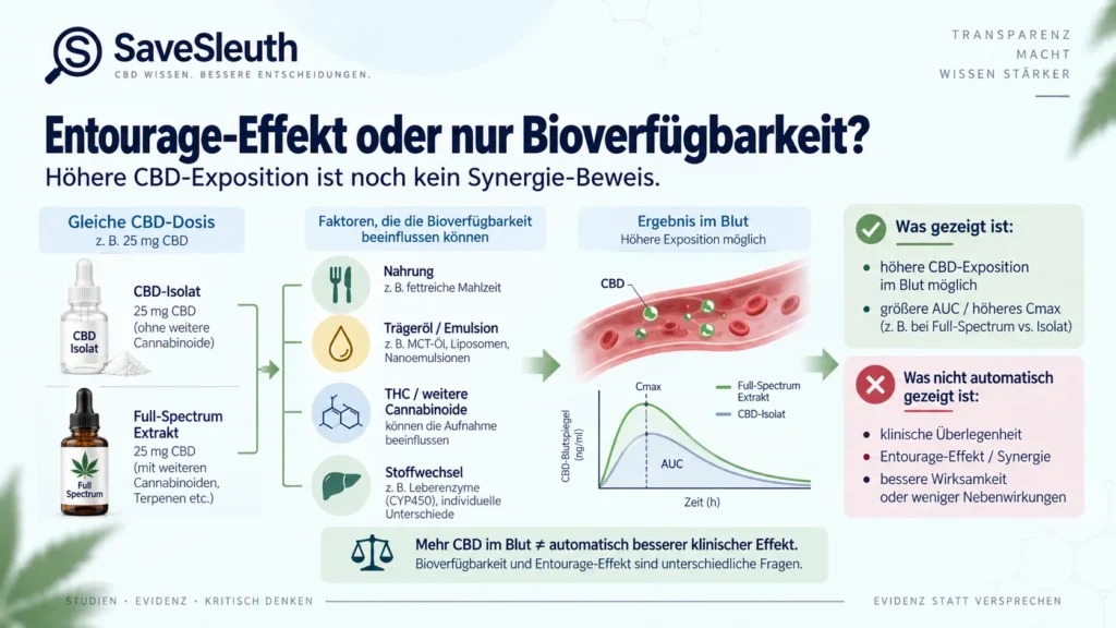 Infografik zum Unterschied zwischen CBD-Bioverfügbarkeit und Entourage-Effekt mit Cmax, AUC und klinischer Evidenz